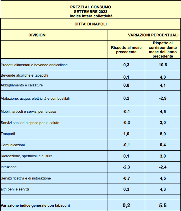 Tabella indice prezzi al consumo della citt&agrave; di Napoli - Settembre 2023