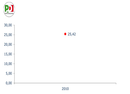 Consiglio Regionale - Partito Democratico.