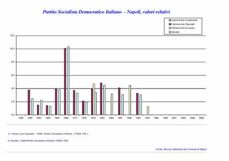 Elezioni politiche - Partito Socialista Democratico