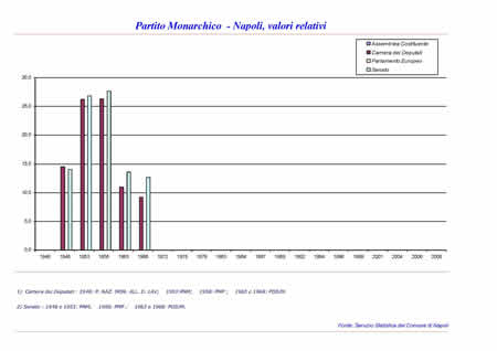 Elezioni politiche - Partito Monarchico