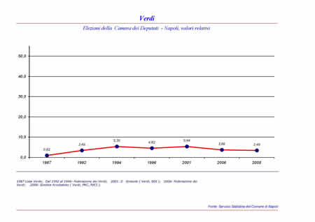 Camera dei Deputati - Verdi