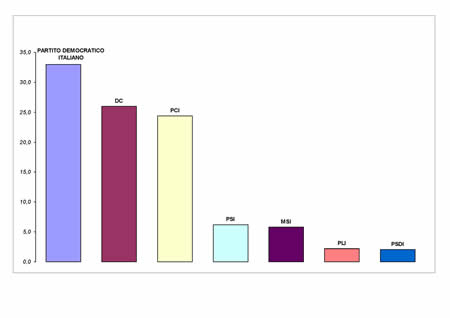 Voti di lista in valori relativi