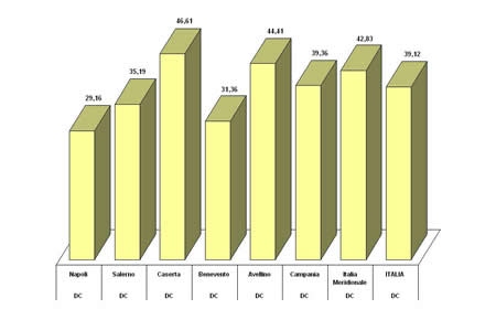 Primo partito nei comuni capoluogo della Campania e in Italia
