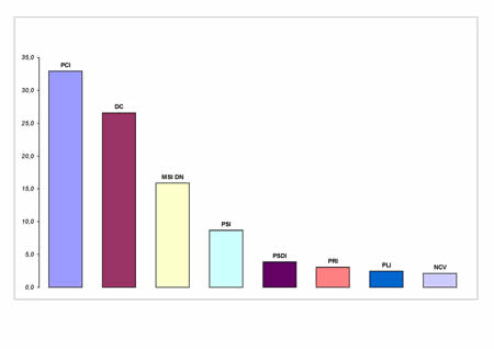 Voti di lista in valori relativi