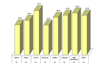 Primo partito nei comuni capoluogo della Campania e in Italia