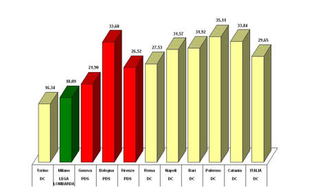 Primo partito nei grandi comuni e in Italia