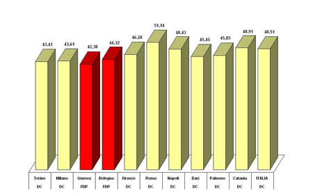 Primo partito nei grandi comuni e in Italia