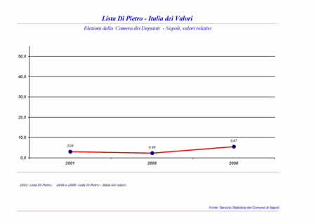 Camera dei Deputati - Italia dei Valori Lista, Di Pietro