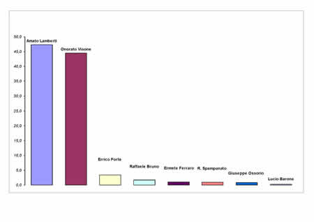 Voti ai candidati a Presidente in valori relativi