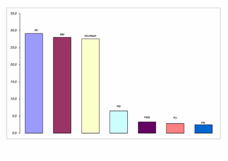 Voti di lista in valori relativi