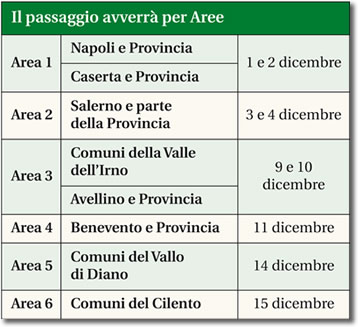 tabella con le date del passaggio al digitale terrestre per le zone della campania