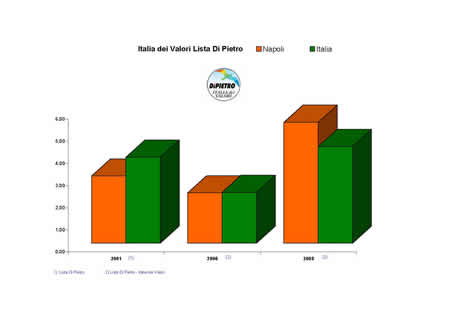 Camera dei Deputati - Italia dei Valori Lista Di Pietro