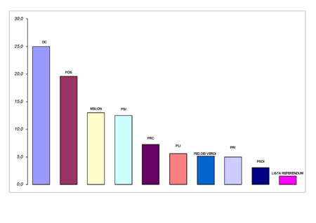 Voti di lista in valori relativi