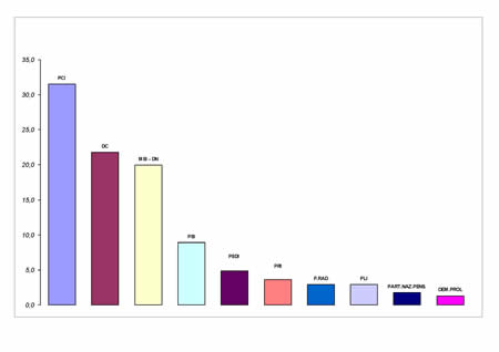 Voti di lista in valori relativi