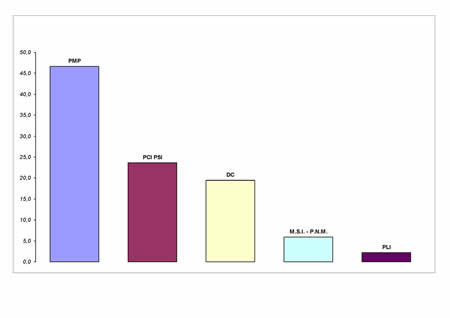 Voti di lista in valori relativi
