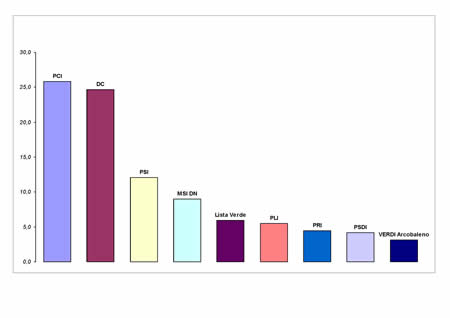 Voti di lista in valori relativi