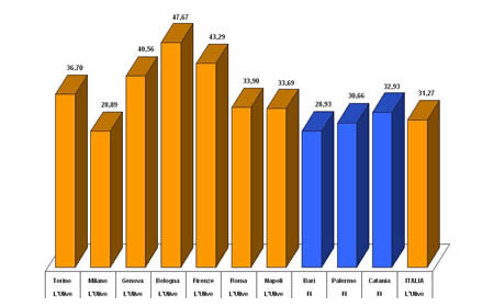 Primo partito nei grandi comuni e in Italia