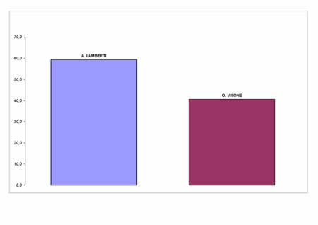 Ballottaggio voti ai candidati presidente