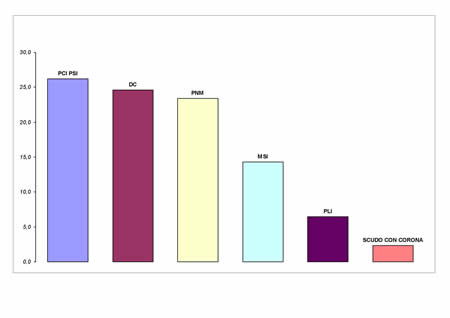 Voti di lista in valori relativi