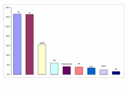 Voti di lista in valori relativi