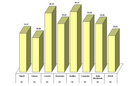 Primo partito nei comuni capoluogo della Campania e in Italia