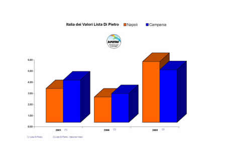 Camera dei Deputati - Italia dei Valori Lista Di Pietro