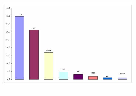 Voti di lista in valori relativi