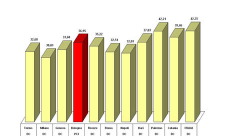 Primo partito nei grandi comuni e in Italia