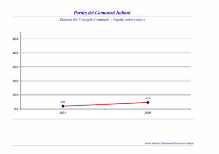 Consiglio Comunale - Partito dei Comunisti Italiani.