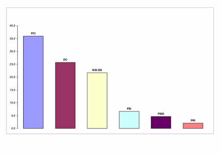 Voti di lista in valori relativi