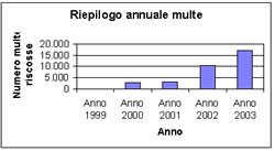 tabella con riepilogo annuale multe: anno 1999 nessuna multa riscossa; anno 2000, 2500 multe riscosse; anno 2001, 3500 multe riscosse; anno 2002, 10000 multe riscosse; anno 2003, 17000 multe riscosse