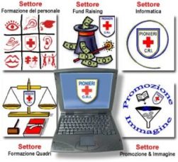 Le attività legate all'Area Sviluppo