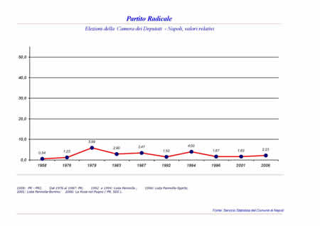 Camera dei Deputati - Partito Radicale