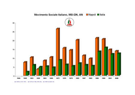 Camera dei Deputati - MSI, MSI - DN e AN.