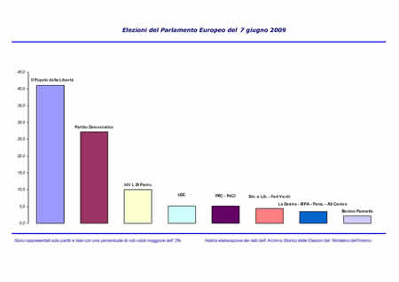 Voti di lista in valori relativi - Napoli