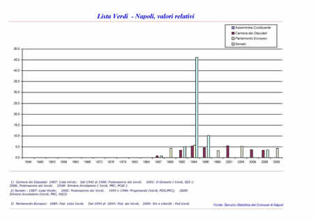 Elezioni politiche - Verdi