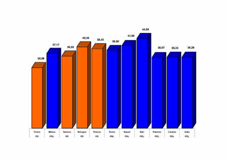 Primo partito nei grandi comuni e in Italia