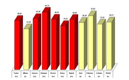 Primo partito nei grandi comuni e in Italia