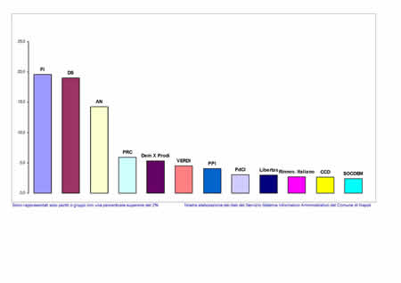 I turno voti di lista in valori relativi