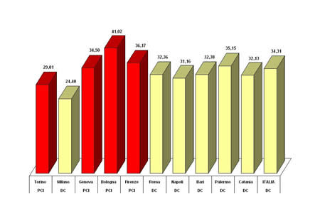 Primo partito nei grandi comuni e in Italia