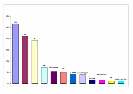 Voti di lista in valori relativi - Quota proporzonale