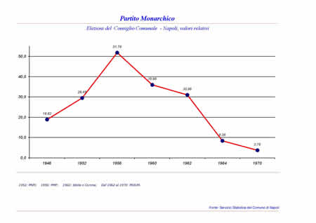 Consiglio Comunale - Partito Monarchco