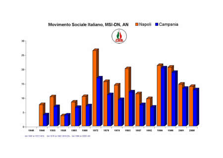 Camera dei Deputati - MSI, MSI - DN e AN.