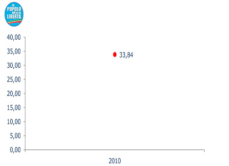 Consiglio Regionale - Il Popolo della Libertà.