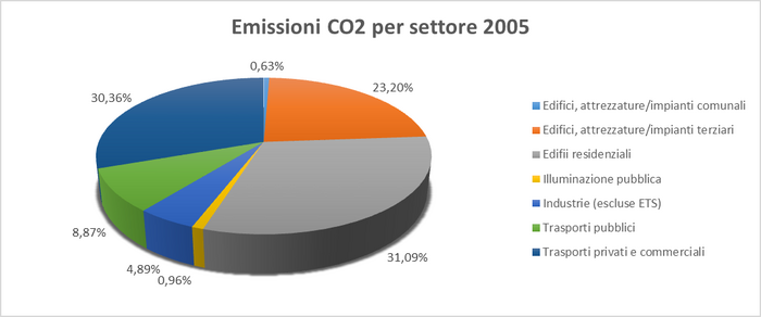 Emissioni CO2 per settore 2005
