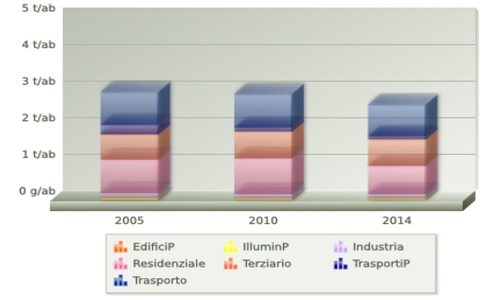 Grafico a barre