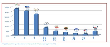 Voti di lista in valori relativi (clicca per ingrandire)